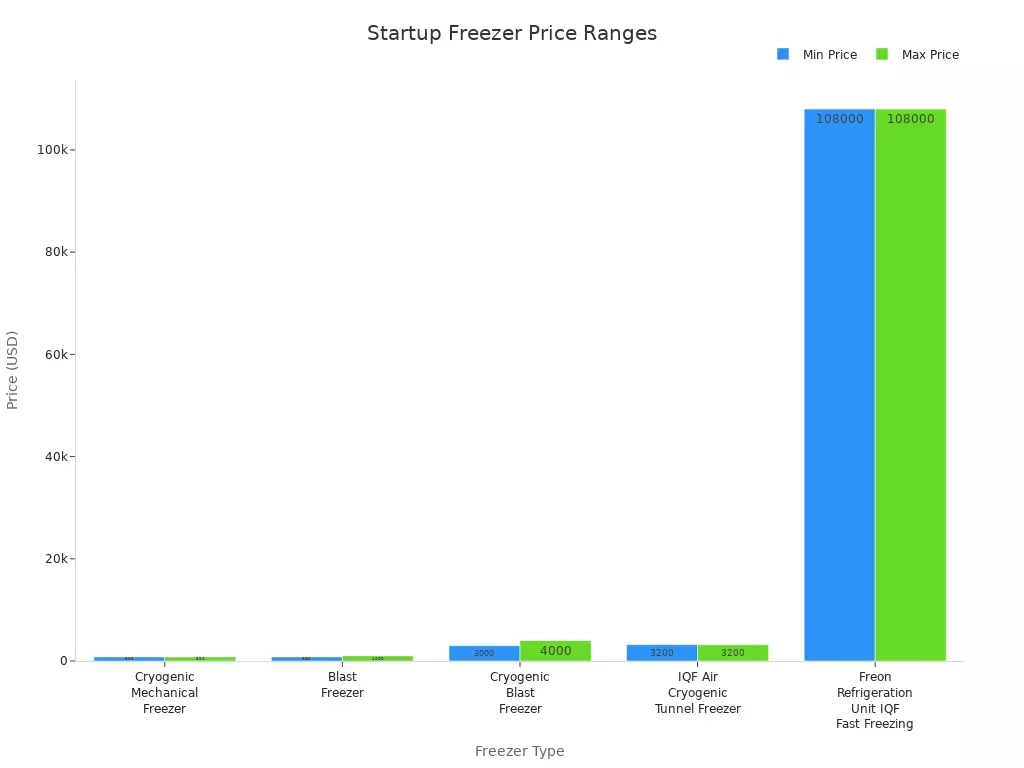 Bar chart comparing price ranges of different freezer types for startups